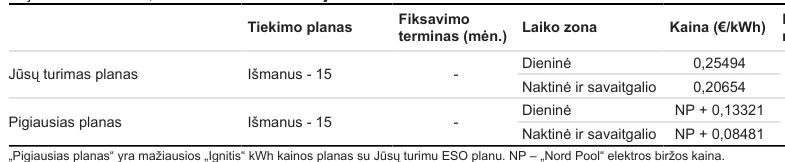 „Ignitis“ sąskaitos 1 puslapio ištrauka: eilutėje „Pigiausias planas“ pažymėta „NP + 0,13321“ ir „NP + 0,08481“. NP – „Nord Pool“. Šių skaičių neįveskite.